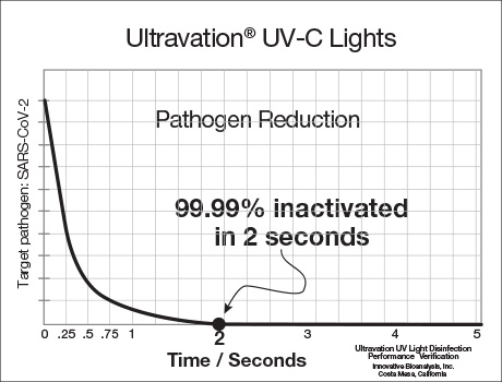 UV Testing graph-2SEC