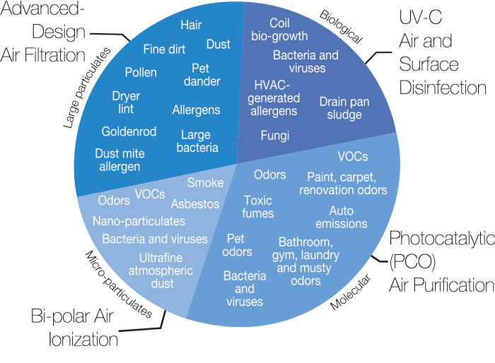 Ultravation targets air contamination pie chart