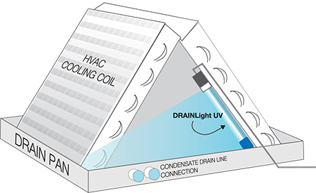 Drain pan sketch with DrainLight UV installed to disinfect the condensate in HVAC drain pain and drain lines
