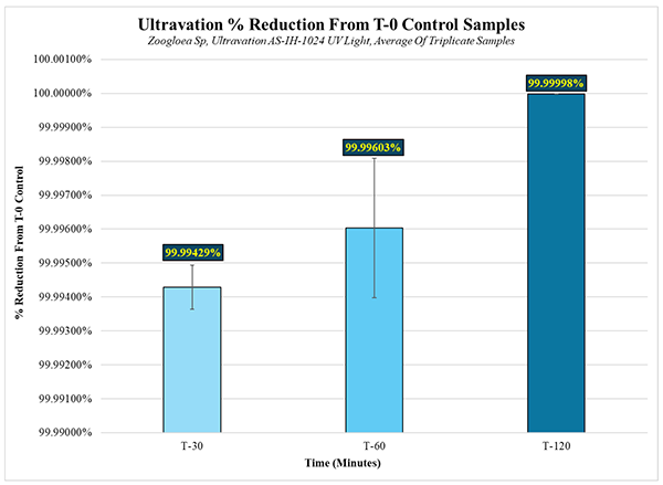 Chart: Ultravation percentage reduction from T-0 Control Samples - Zoogloea sp.
