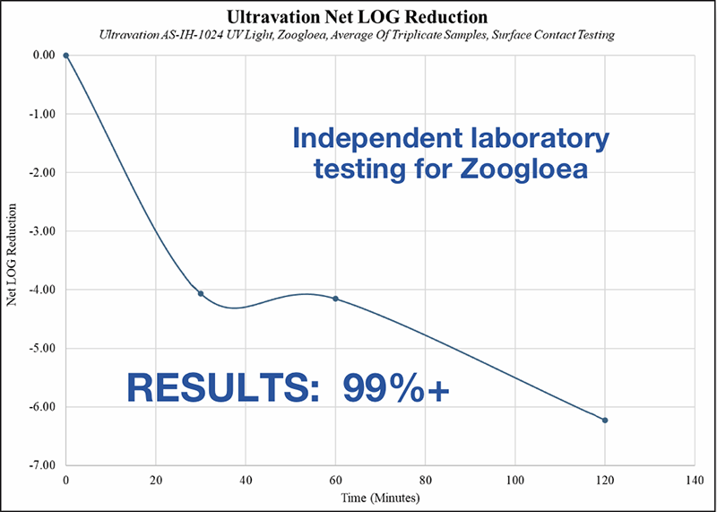 Independent testing graph UV light and reduction of Zoogloea